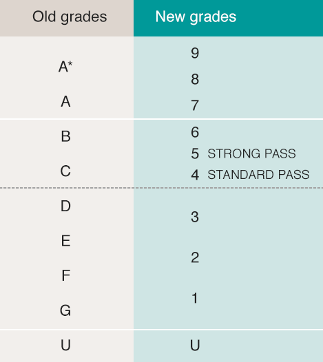 gcse成绩等级是怎么划分的？