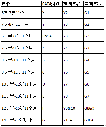 cat4考试级别是怎样划分的？