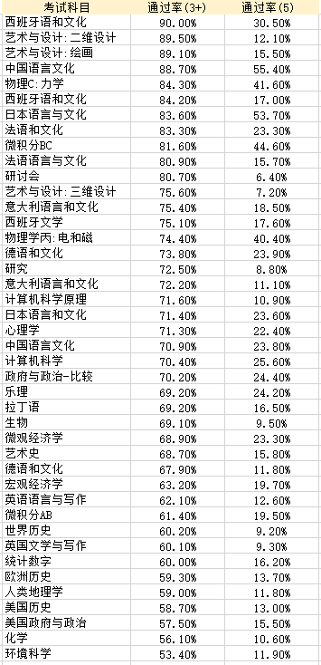 ap课程难度怎么样？