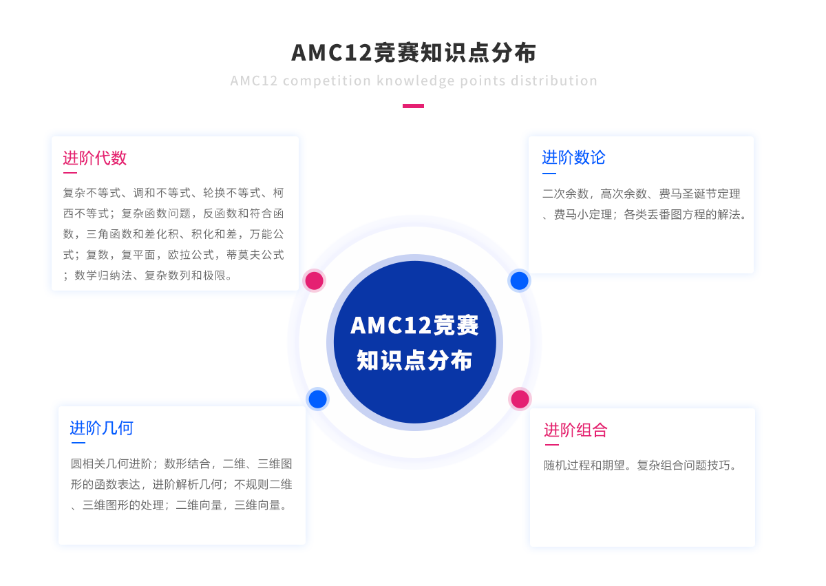 AMC12竞赛知识点分布.png