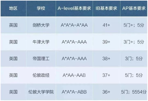 sat成绩可以申请英国大学吗？