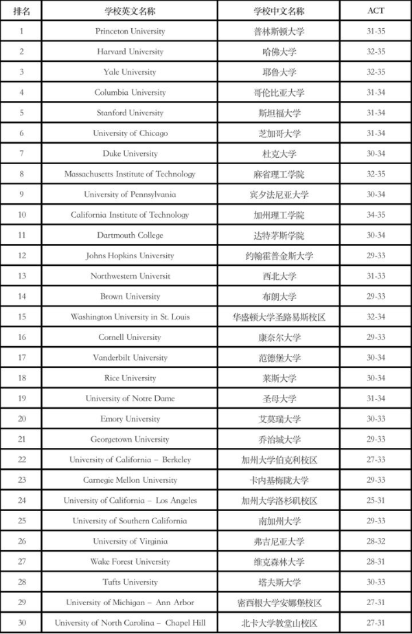 ACT成绩要多少分可以申请美国大学？