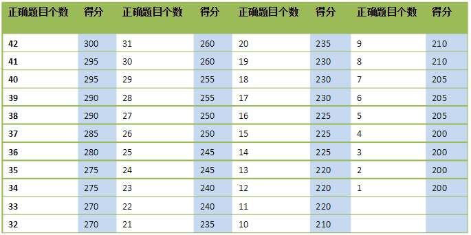 toefl junior评分标准是怎样的？