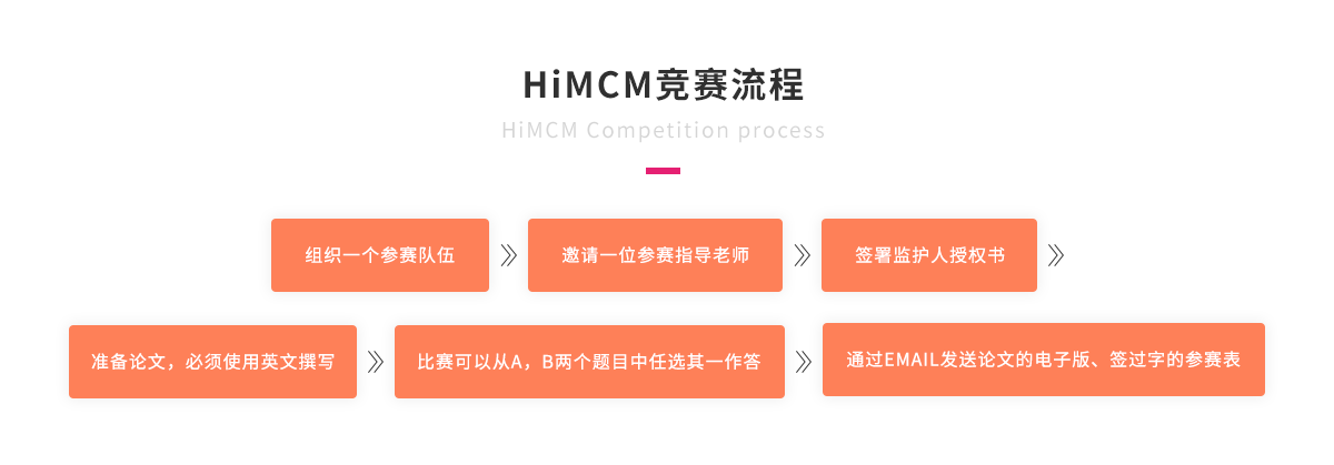 HiMCM竞赛流程.png