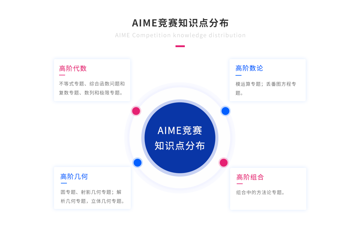 AIME竞赛知识点分布.png