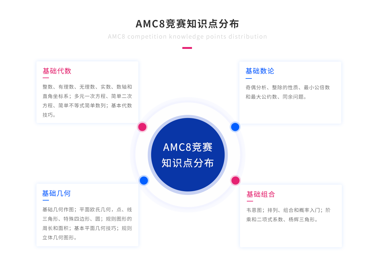 AMC8竞赛知识点分布.png