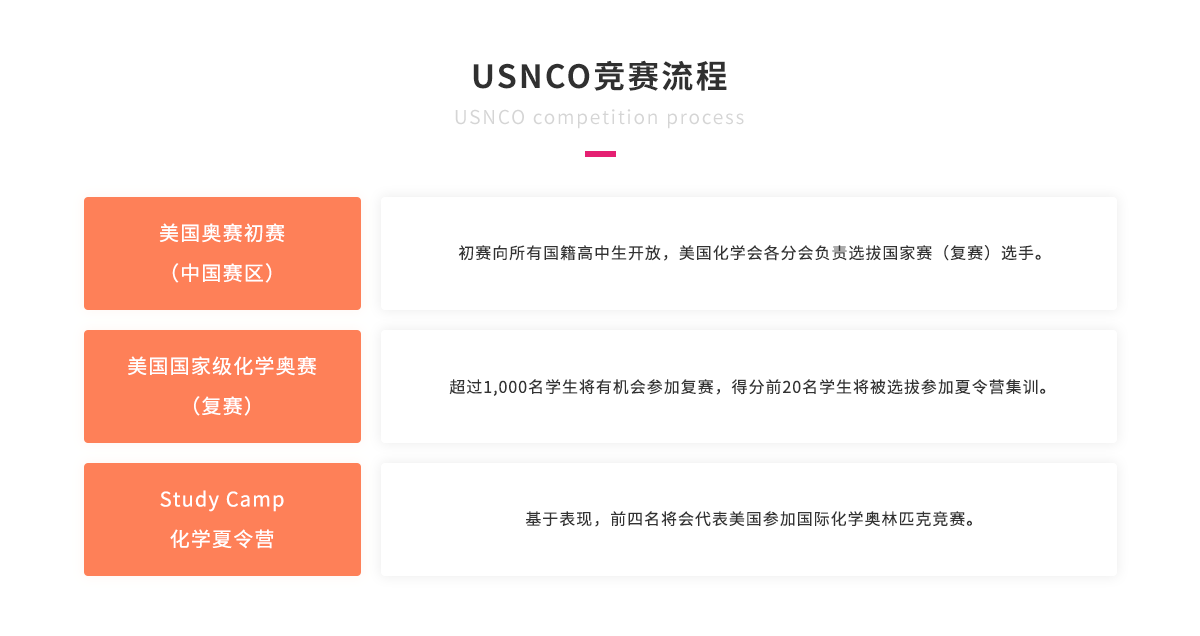 USNCO竞赛流程.png