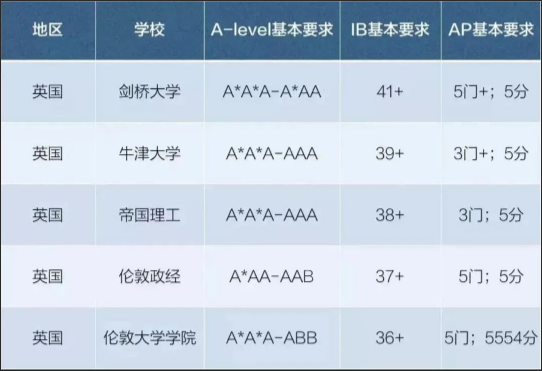 ap成绩申请英国g5难吗？