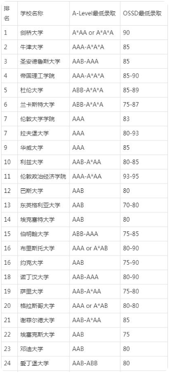 ossd成绩可以申请英国大学吗？