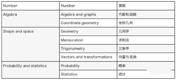 igcse数学和附加数学算两门吗？