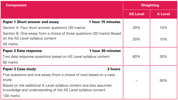 A-level商务考试内容有哪些?