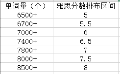 雅思词汇量要求多少？