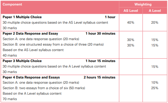 alevel经济考试形式是怎样的？