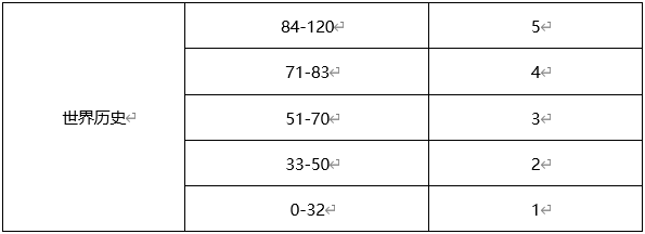 Ap世界历史多少分是5分？