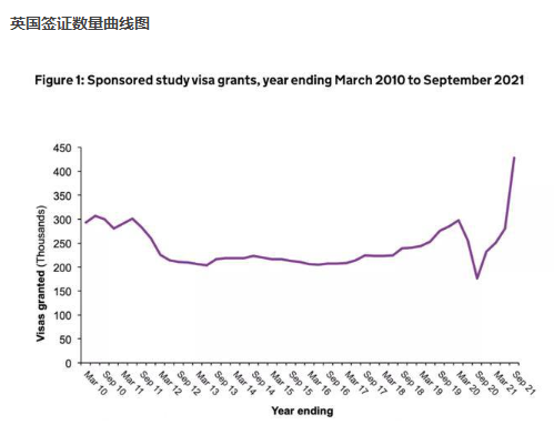 英国签证数量曲线图