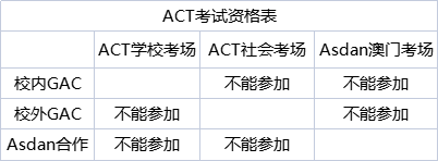 act考试报名条件是什么？