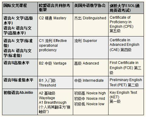 ib语言a和语言b怎么选？