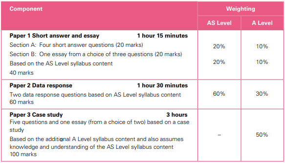 Alevel商务考试是没有选择题的吗？