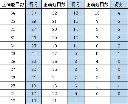 托福听力评分标准表