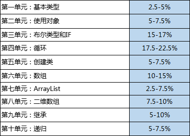 AP计算机科学A知识点有哪些？