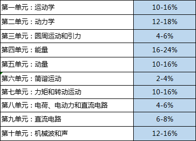 ap物理1考试大纲是什么？