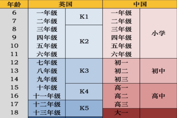 alevel和高考比较