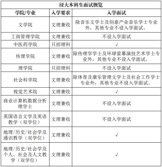 香港浸会大学本科面试专业有哪些？