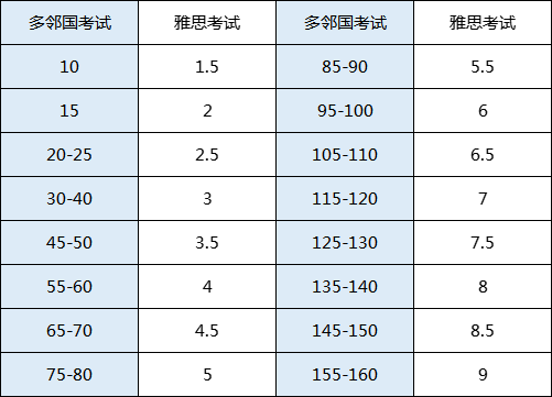 多邻国考试分数与雅思分数的对照表