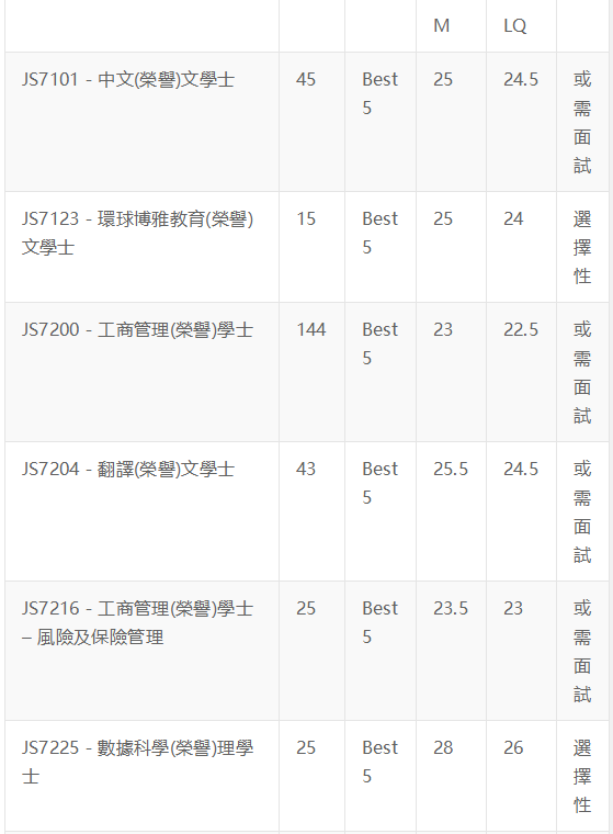 香港岭南大学面试专业有哪些?