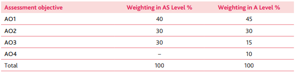 alevel历史考试评分标准介绍