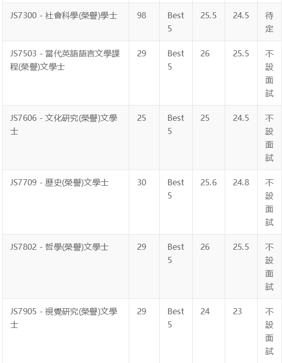 香港岭南大学面试专业有哪些?