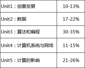 ap计算机科学原理怎么考试？