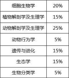 英国bbo生物竞赛介绍