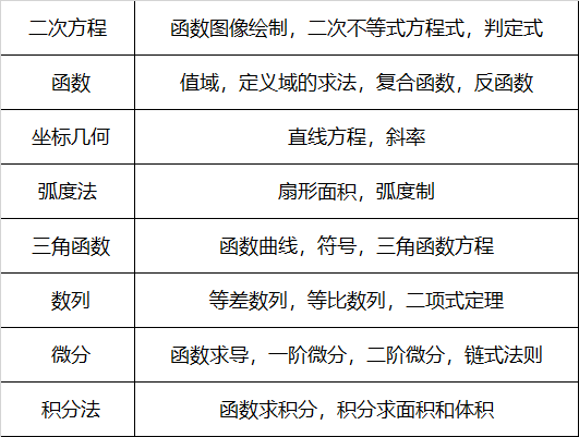 a-level数学P1知识点整理