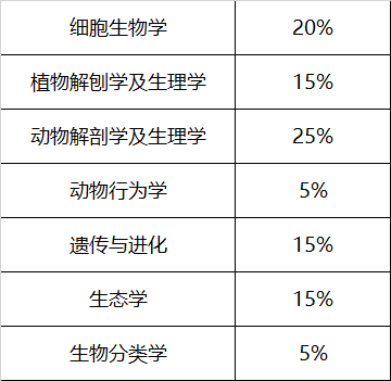 BBO生物竞赛规则详细介绍