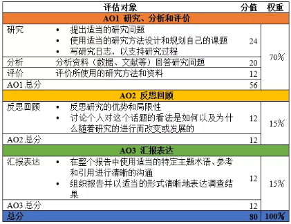 epq评分标准是怎样的?