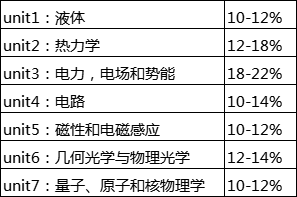 ap物理2考试范围