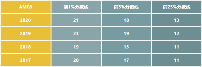 AMC8美国数学竞赛培训班