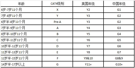 英国CAT4中学入学考试辅导