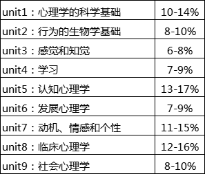 AP心理学考试真题解析