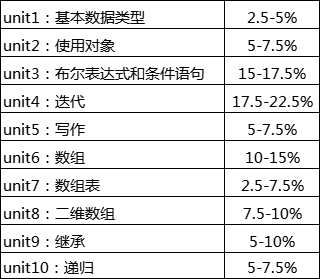 AP计算机科学A辅导