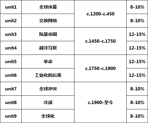 AP世界历史考试内容及真题讲解