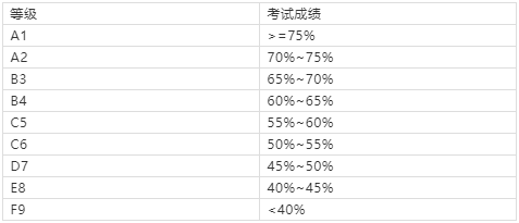 新加坡O-Level考试评分标准