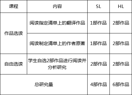 IB语言与文学新大纲介绍