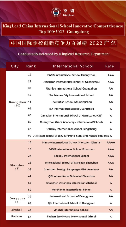 京领2022中国国际学校特色榜发布!