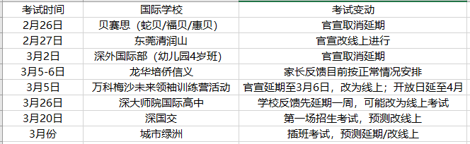 国际学校入学考试最新变化大汇总!