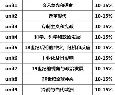 AP欧洲历史考试真题讲解