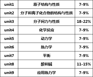 ap化学官方考纲详细介绍