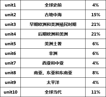 ap艺术史课程辅导