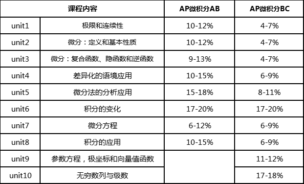 ap数学课程全面辅导